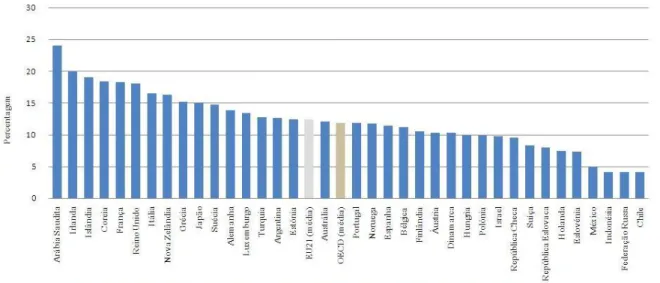 Figura 1-1 Percentagem de novos inscritos em Artes e Humanidades sobre o total de novos inscritos  nos cursos dos níveis ISCED 5A, 5B e 6, em 2012 e para um conjunto de países 