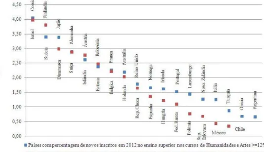 Figura  1-4  Posicionamento  dos  países,  inicialmente  identificados,  quanto  à  sua  despesa  em  investigação e desenvolvimento, em percentagem do PIB