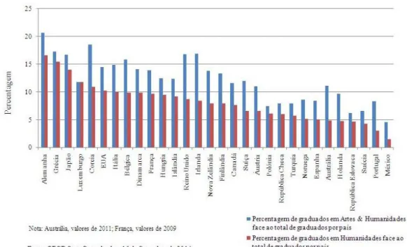 Figura 1-6 Percentagem de graduados em Humanidades versus graduados em Artes &amp; Humanidades,  sobre o total de graduados em todas as áreas, diplomados em 2012 