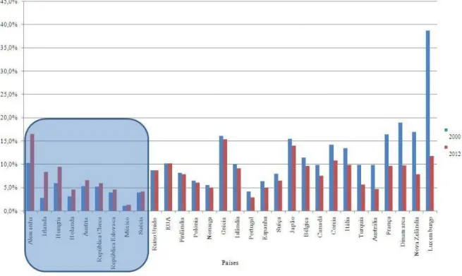 Figura  1-7  Evolução  da  percentagem  de  graduados  em  Humanidades  sobre  o  total  de  graduados  de  todas as áreas, diplomados por ano