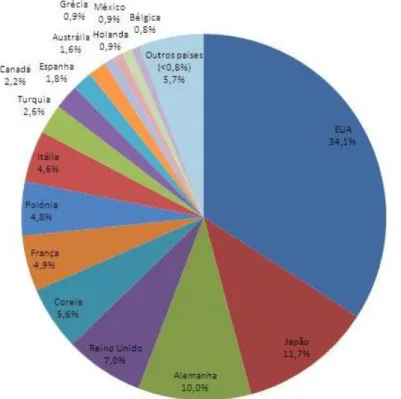 Figura 1-10 Distribuição percentual por país do número total de graduados em Humanidades (ISCED  5A e 6) relativo aos 30 países em observação, 2012 