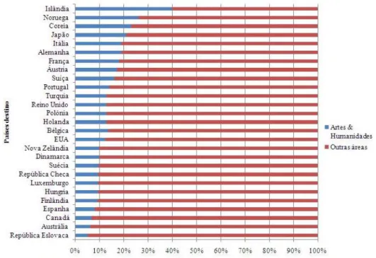 Figura  1-12  Distribuição  da  percentagem  de  estudantes  internacionais  (nalguns  casos,  estudantes  estrangeiros)  de  Artes  &amp;  Humanidades  sobre  o  total  de  estudantes  internacionais  (nalguns  casos,  estudantes estrangeiros) de todas as