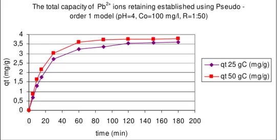 Fig. 2 The total capacity of retaining the Pb 2+  ions by the natural zeolit e tuff  from  Călineşti-Bârsana area, at tem peratures of 25  0 C and 50  0 C using 