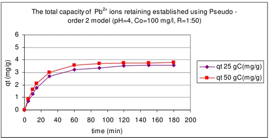 Fig. 5. The total capacity of retaining the Pb 2+  ions by the natural zeolite tuff  from Călineşti-Bârsana area, at tem peratures of 25  0 C and 50  0 C using 