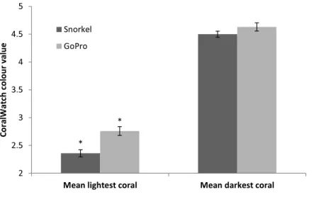 Figure 5 Mean Coralwatch values. Mean ± 1. S.E. lightest and darkest CoralWatch colour chart results using either traditional snorkel surveys or GoPro photogrammetry