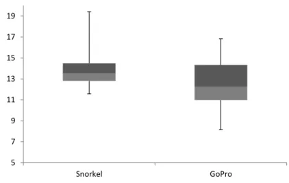 Figure 3 Mean benthic cover per transect. Benthic cover (coral bommies) box plots comparing results from traditional snorkel surveys from GoPro photogrammetry.