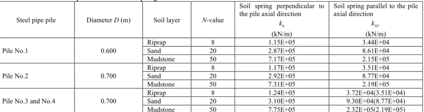 Table 2. Performance parameters of soil springs 