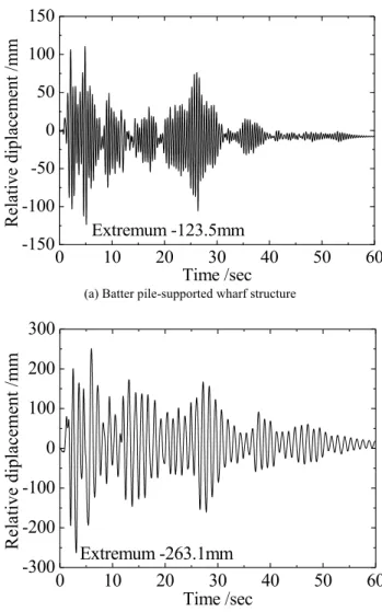 Fig. 5.  Relative displacement time histories of the pile top (PGA = 350  Gal)  0 10 20 30 40 50 60-150-100-50050100150Relative diplacement /mmTime /secExtremum -123.5mm