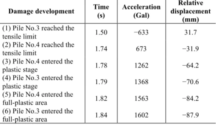 Table 4. Timing of the damage development of the vertical  pile-supported structure (PGA = 1000 Gal) 