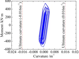 Fig. 10.  M–Φ relation curve of the top of pile No.4 (PGA = 1000 Gal) 