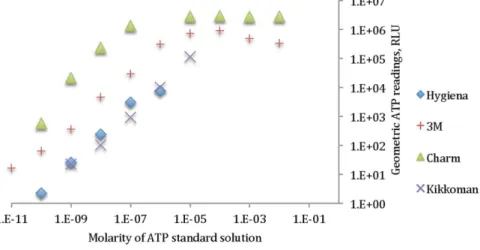 Figure 1 shows the linearity between the geometric mean of the ATP readings versus the molarity of ATP standard solution.