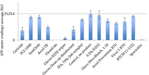 Figure 6. Quenching and enhancement effects of various disinfectant chemistries on Charm luminometer readings, the control was ATP standard solution with 10 29 molarity.
