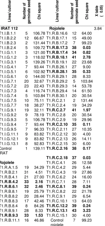 Table  2. Analysis of hpt gene expression on T 1 generation seed which transform with oshox4 gene.