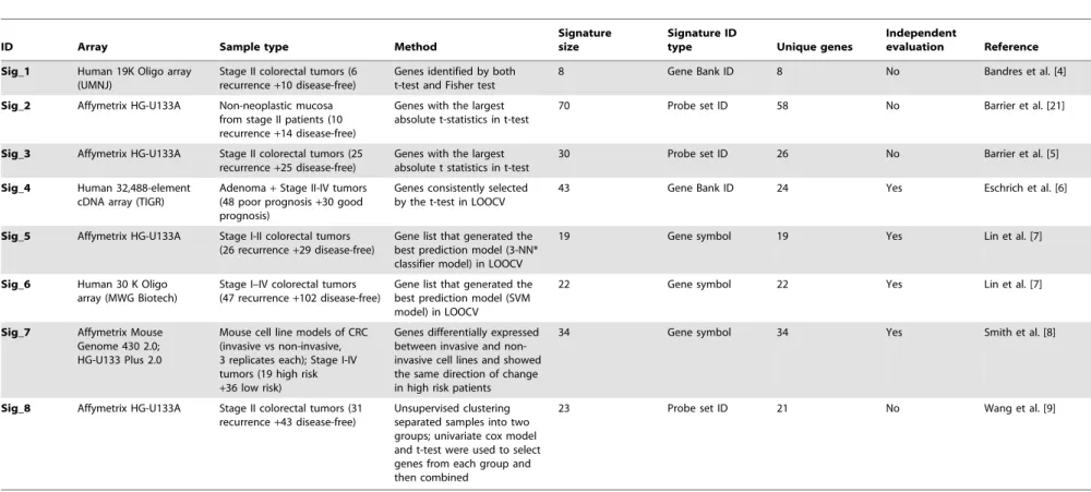 Table 2. Eight published CRC gene expression signatures.