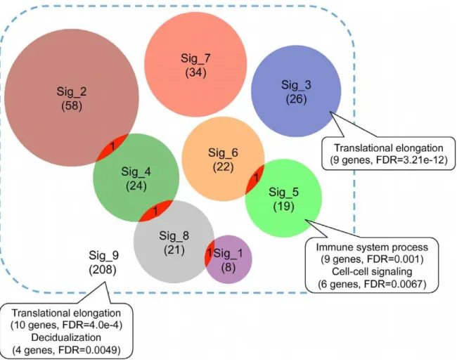 Figure 3. Cancer-relevance of the published gene expression signatures, mutated genes, and the NEM signature