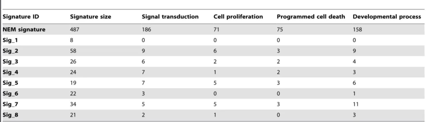 Figure 4. Testing the GSE17536-derived SSVM prognostic models on GSE14333. Kaplan-Meier survival curves for patient subgroups identified in GSE14333 using models developed based on GSE17536 with different gene sets