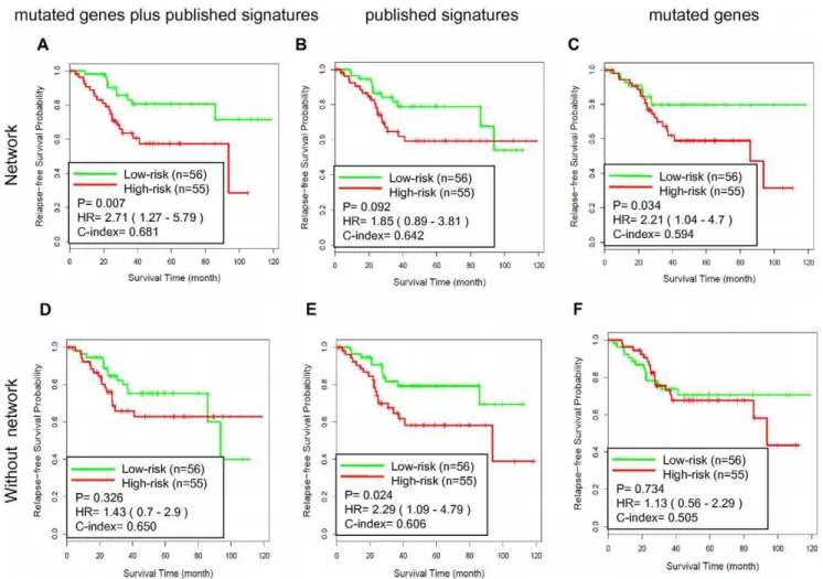 Table 4. Univariate and multivariate Cox proportional hazard regression analyses of relapse-free survival in GSE14333.