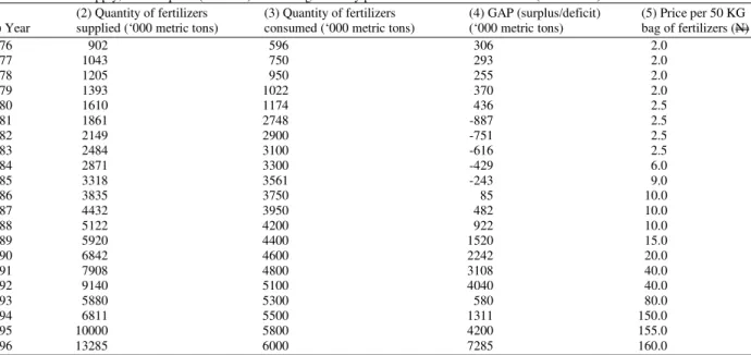 Table 1: Fertilizer supply, Consumption (Demand) and average subsidy price of fertilizers in Ondo State (1976-1996) 
