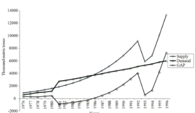 Fig. 1:  Trend  in  fertilizers  supply,  adoption  (demand)  and  supply/adoption  (demand)  GAP  in  Ondo  State (1976-1996) 