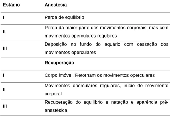 Tabela 1- Estádios de anestesia e de recuperação descritos por Iwama et al. (1989) para a truta  arco-íris (Salmo gairdneri)