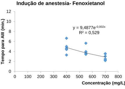 Figura  5-  Média  (±DP)  do  tempo  de  indução  de  anestesia  profunda  (estádio  AIII)  e  tempo  de  recuperação (estádio RIII) de juvenis de corvina (Argyrosomus regius) (n=6) mantidos a 18ºC e  expostos a diferentes concentrações de fenoxietanol