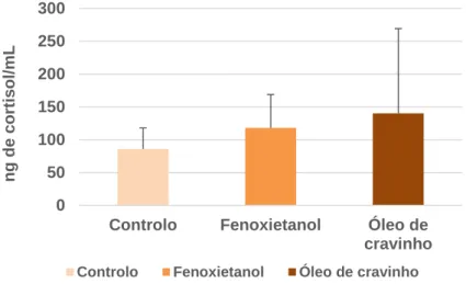 Figura  7- Concentrações  de  cortisol  plasmático  na  corvina,  Argyrosomus  regius,  manipulada  para amostragem biológica com baixas concentrações de anestesia (100 mg/L de fenoxietanol e  10 mg/L de óleo de cravinho, mantidas durante 30 minutos em águ