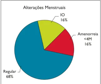 Figura 1. Percentagem de doentes com alterações  menstruais.