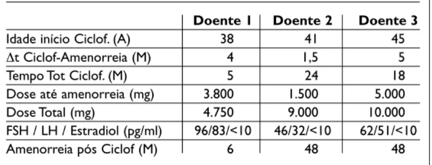 Figura 2. Nº de doentes com outros efeitos secundários ao tratamento com Ciclofosfamida (N=19).