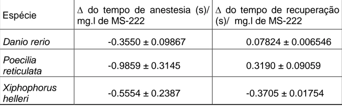 Tabela  I  -  Valores  da  variação  do  tempo  de  anestesia  e  de  recuperação  (s)  obtidos  em  função  da  concentração  de  anestésico  MS-222  nas  três  espécies  em  estudo