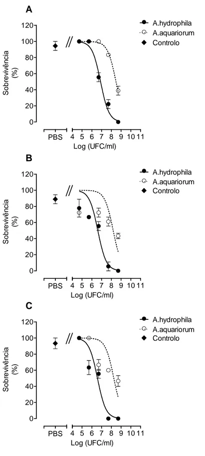 Figura  4  -  Curva  de  sobrevivência  (%)  para  Danio  rerio  (A),  Poecilia  reticulata  (B)  e  Xiphophorus  helleri (C) 48 horas após injecção intraperitoneal de diferentes UFC de A