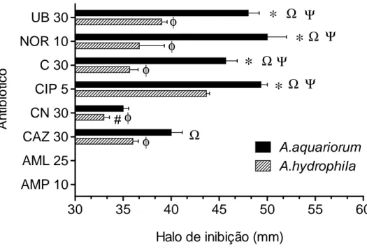 Figura  7-  Avaliação  da  capacidade  antibacteriana  contra  A.  hydrophila  e  A.quariorum