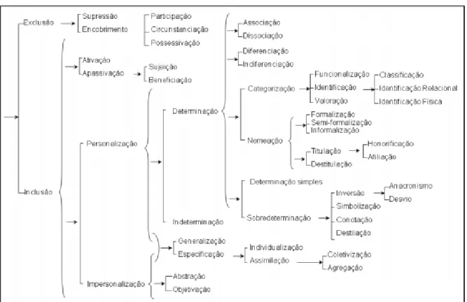 Figura 3. Rede de sistema da Representação de Atores Socais  Fonte: Van Leeuwen (1997, p
