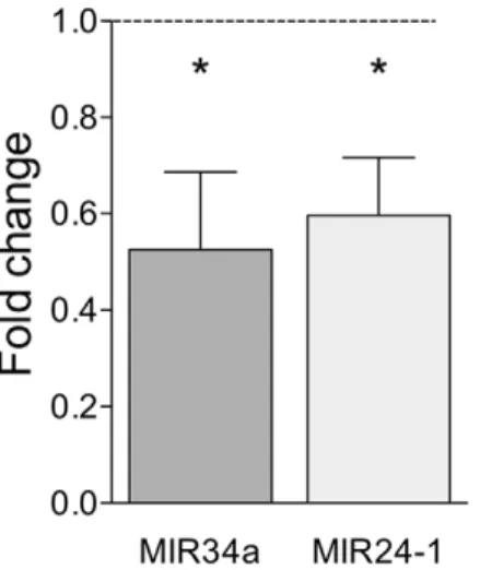 Figure 8. MicroRNAs identified by network analysis (5 h LRG- LRG-set) and validated by qPCR