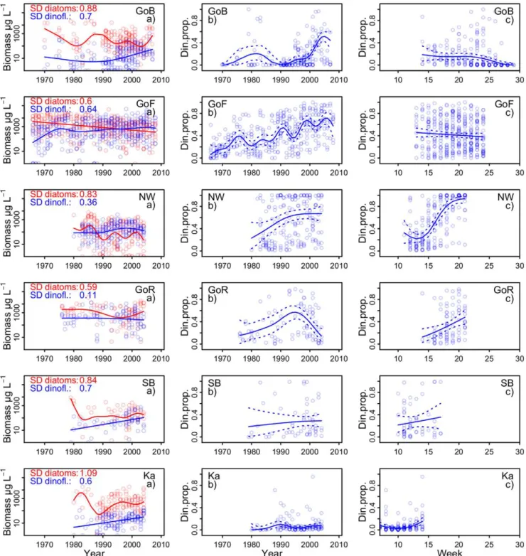 Figure 2. Long-term trends of diatoms and dinoflagellates in the Baltic Sea. Lines depict the long-term trends of dinoflagellate and diatom biomass (column a), dinoflagellate proportion (column b) and seasonal pattern of dinoflagellate proportion (column c