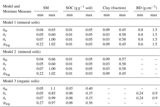 Table 2. Range of values for soil moisture (SM), soil organic carbon (SOC), clay, and bulk density (BD) used to fit linear regression models using different measures of soil moisture