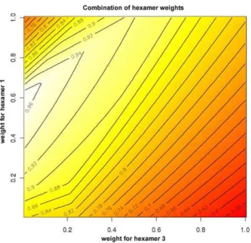 Figure 5. Combination of weighted -lnp values of the three hexamers. The weight for hexamer 1 is on the Y axis, for hexamer 2 is held constant at a value of 1, and for hexamer 3 is on the X axis