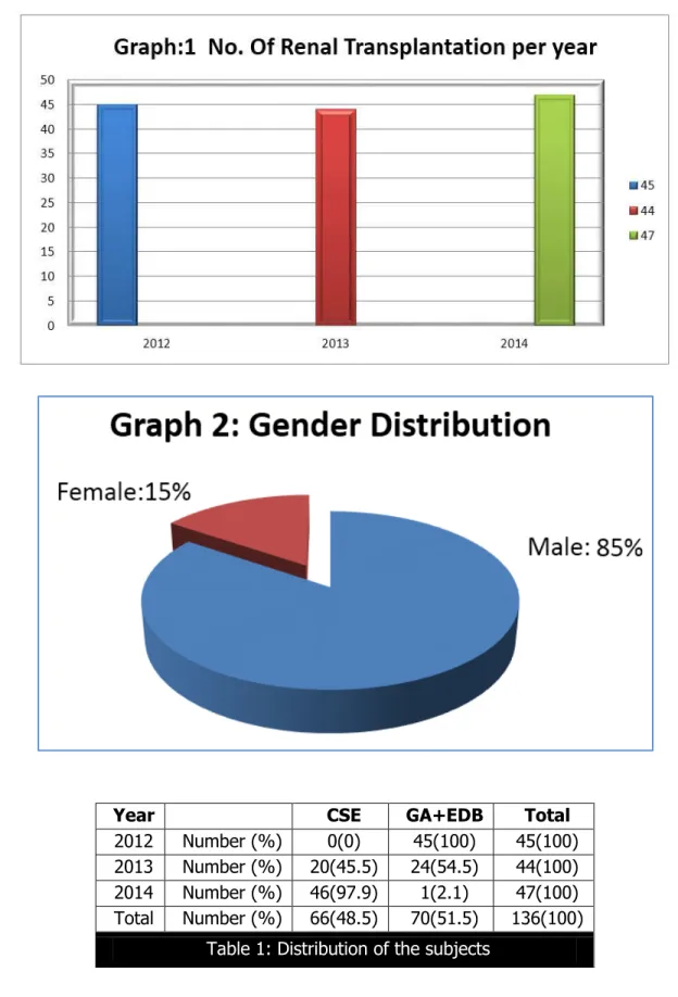 Table 1: Distribution of the subjects 