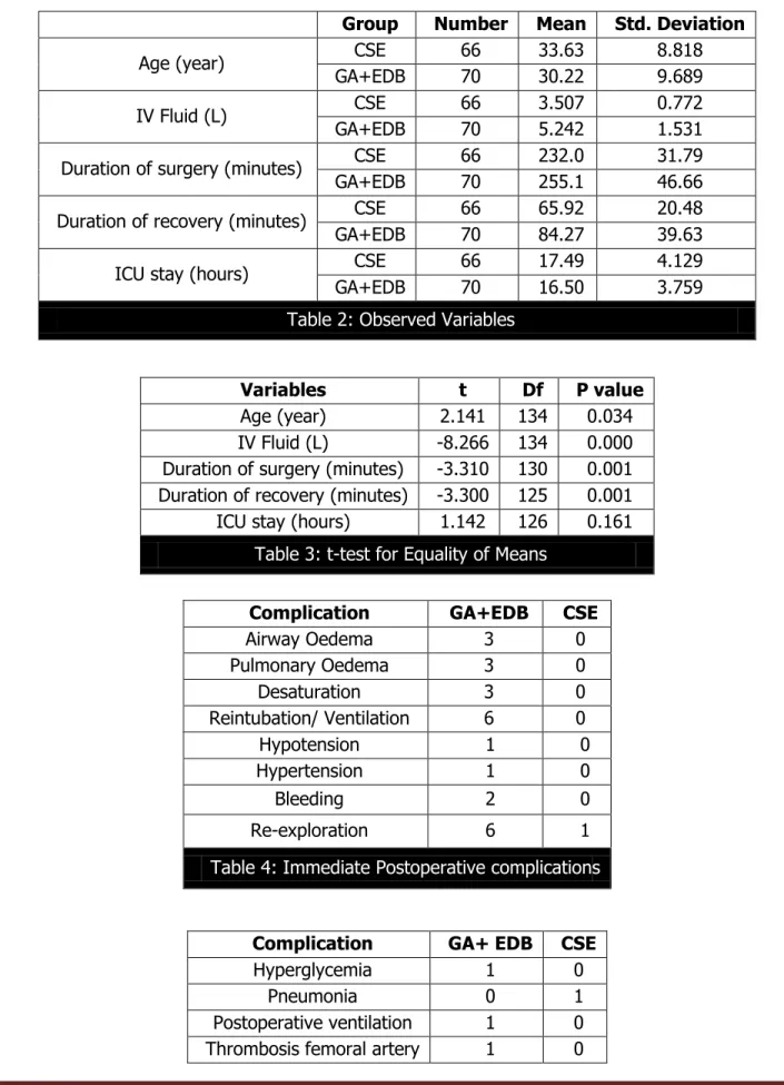 Table 2: Observed Variables 