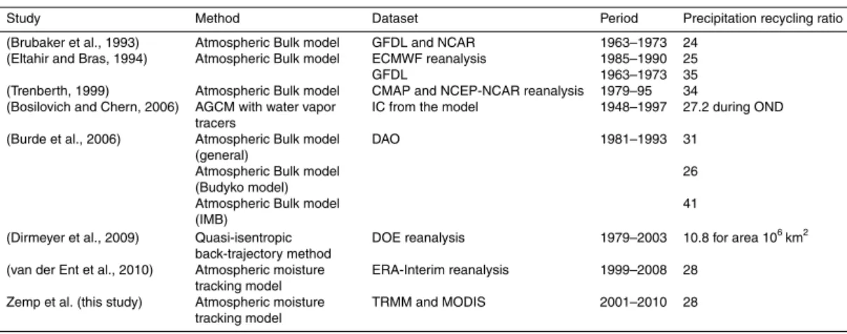 Table 1. Overview of regional precipitation recycling ratio in the Amazon basin as found in many studies