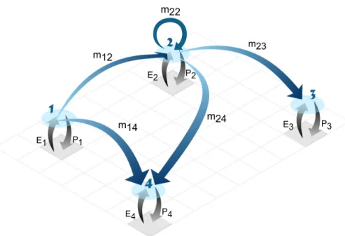 Figure 1. Scheme of the moisture recycling network. Nodes 1, 2, 3, 4 represent different grid cells and arrows indicate the direction and amount of moisture originating from  evapotranspo-ration in the source cell and contributing to precipitation in the t