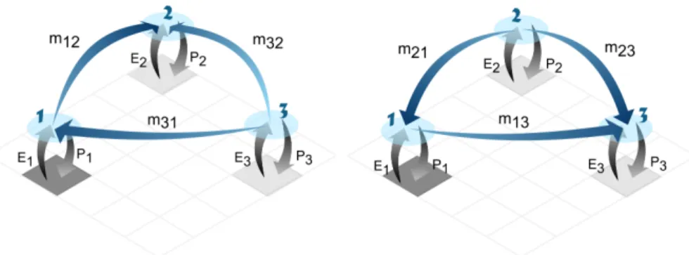 Figure 3. Scheme of two possible patterns in the Middleman motif from the perspective of grid cell 1