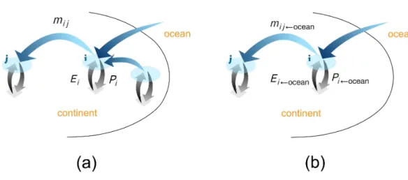 Figure B1. Scheme explaining the removal of cascading moisture recycling. (a) Originally, the precipitation in the grid cell i (P i ) is composed by oceanic and continental moisture