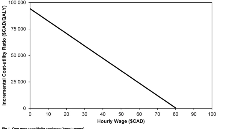 Fig 1. One-way sensitivity analyses (hourly wage).