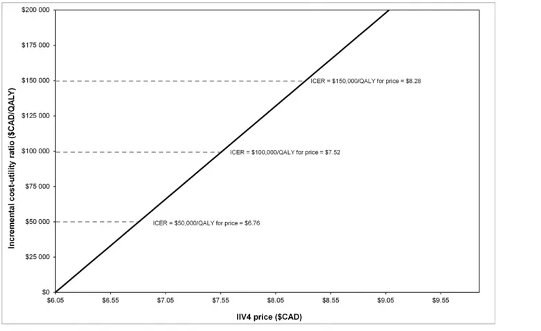 Fig 2. Threshold analysis: Incremental cost-effectiveness ratio (ICER) versus price of IIV4.