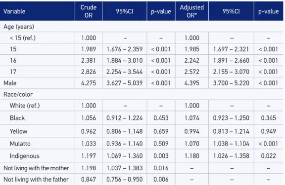 Table 2. Association between the selected variables and history of frequent driving (four times  or more) within the last 30 days by students under the age of 18