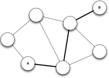 Figura 2.2: Caminho geod´ esico AB com distˆ ancia geod´ esica 3.