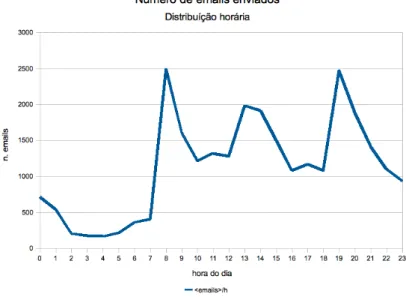 Figura 4.3: Distribui¸c˜ ao hor´ aria do n´ umero de emails processados pelos sistema O n´ umero m´ edio de mensagens de correio electr´ onico processadas pelo sistema por hora, no per´ıodo em estudo, foi de 1137