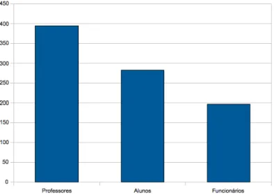 Tabela 4.1: Distribui¸c˜ ao de idades por grupo de utilizador Categoria Idade Observa¸c˜ oes