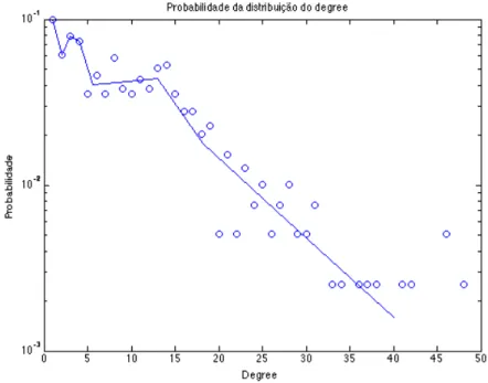 Tabela 4.2: N´ umero de n´ os em cada sub-rede do ISCTE Sub-rede n. o de membros n. o total percentagem