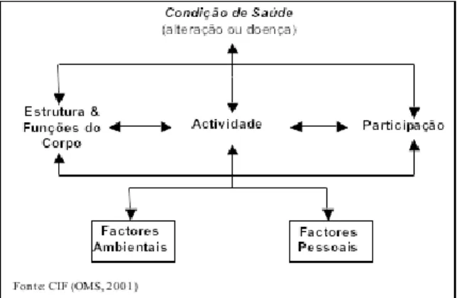Figura 1- Modelo Biopsicossocial Integrativo de Funcionalidade, Incapacidade e Saúde